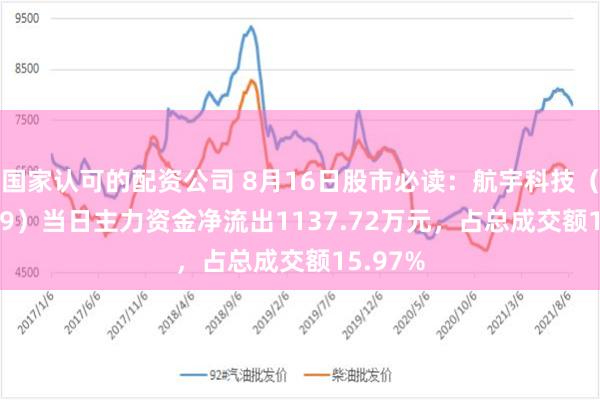 国家认可的配资公司 8月16日股市必读：航宇科技（688239）当日主力资金净流出1137.72万元，占总成交额15.97%